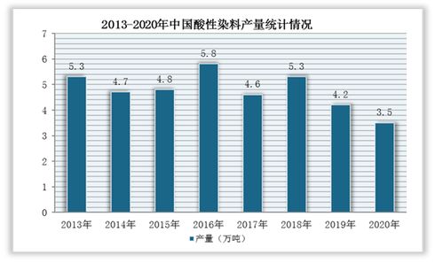 我国酸性染料行业产量及出口量均稳定下降 进口规模整体不断扩大
