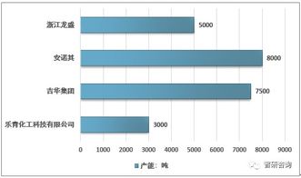 2019年中国酸性染料市场分析 供需平衡 产能利用率,市场规模预测