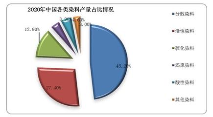 我国酸性染料行业产量及出口量均稳定下降 进口规模整体不断扩大